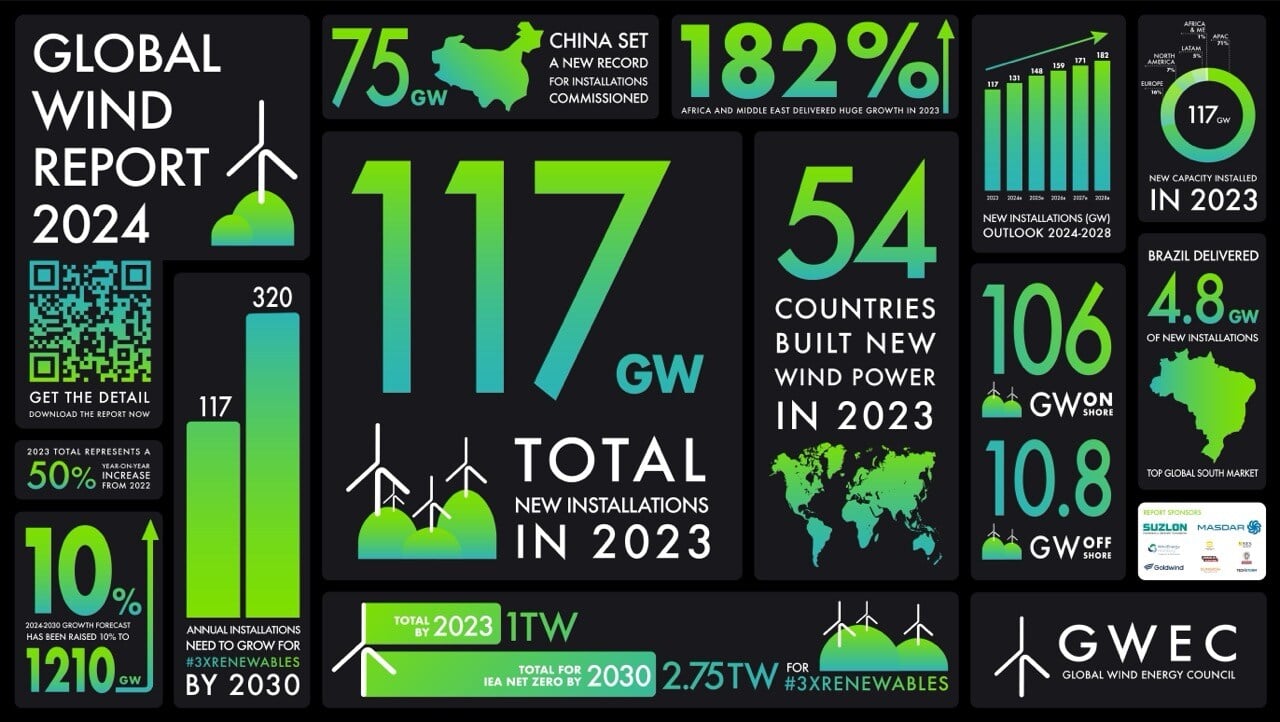 KeyPoints_GWEC_GlobalWindReport2024_Grid_Smaller_file