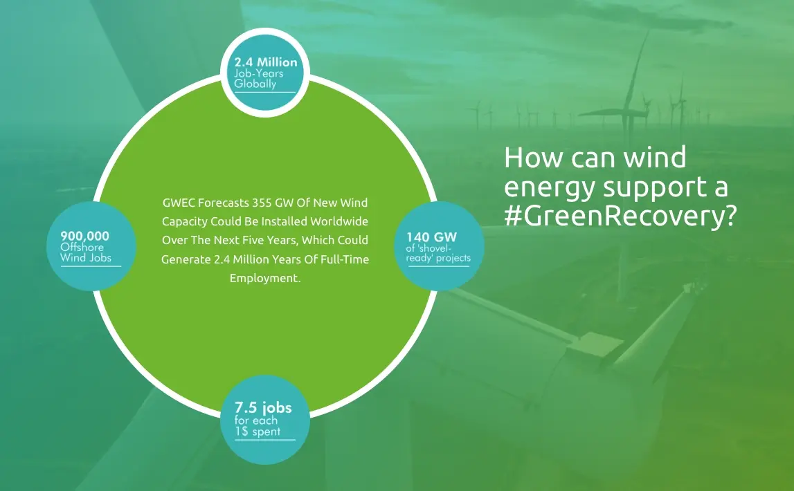 how can wind energy support green recovery